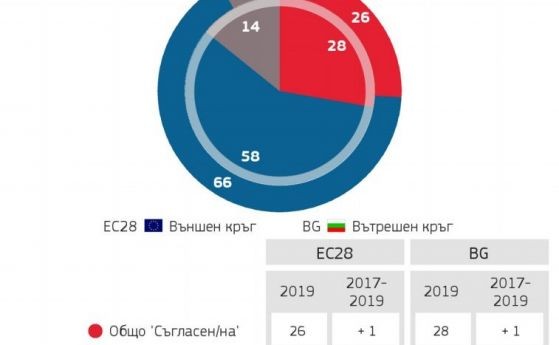 Всеки четвърти българин (28%) е лично засегнат от корупция във всекидневието