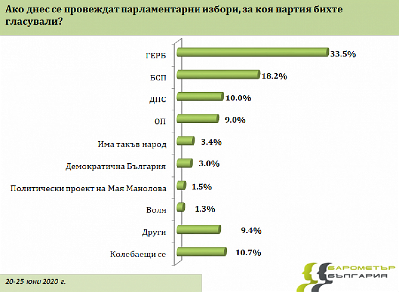 Въпреки скандалите: „Барометър България“ сочи ГЕРБ за победител на изборите.