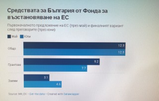 Това най-силно ощетява средствата по линия на Фонда за справедлив преход, които следва да ни помогнат да се справим със зелената сделка