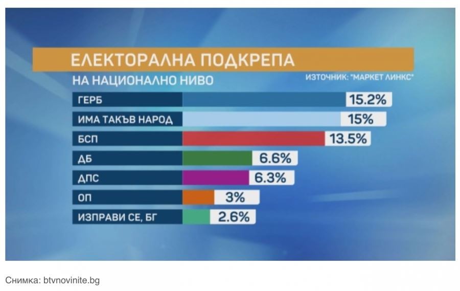 Партията на Слави Трифонов е втора политическа сила, ДБ е по-одобрявана от ДПС, сочи проучване