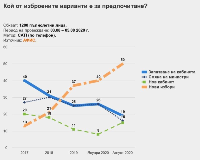 АФИС: Половината българи искат предсрочен вот