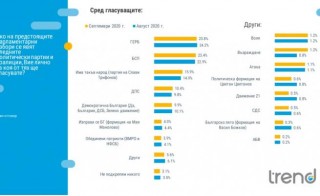 Според проучването: ГЕРБ - 23,8%, БСП - 23,4%, 