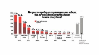 ГЕРБ и Бойко Борисов са начело по рейтинг, българинът има най-голямо доверие на Европейския съюз, президентството и НАТО