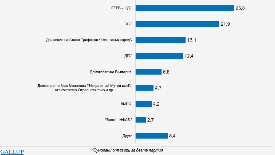 Галъп: 7 формации в следващия парламент 
