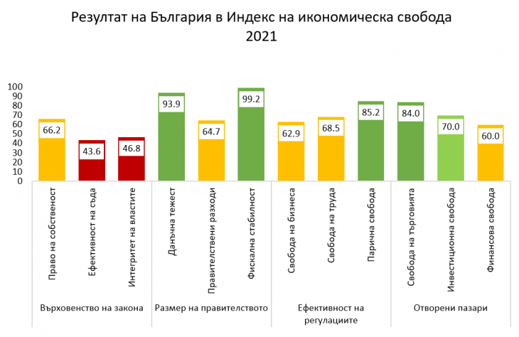 Икономическата свобода в България се подобрява с плахи стъпки