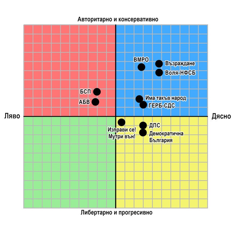 Политически компас на изборите – как се позиционират партиите