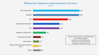 Половината българи одобряват санкциите по Магнитски