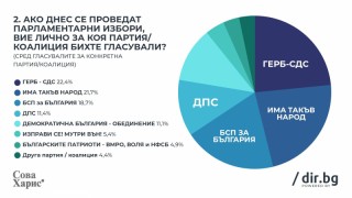 65% от българите ще гласуват за същата партия/коалиция


