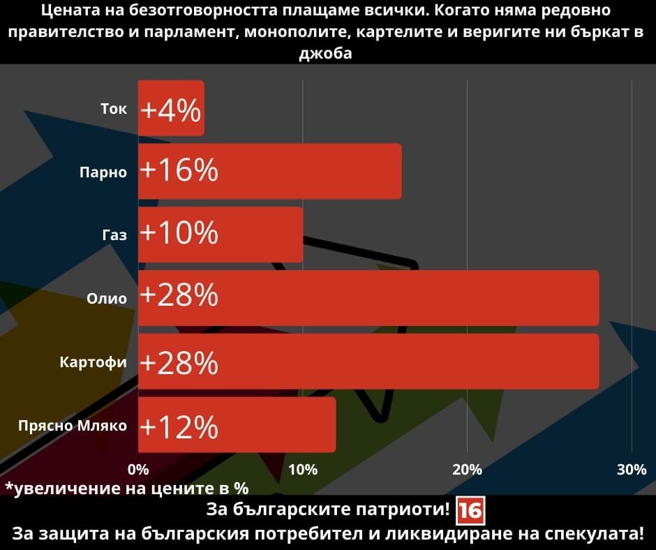 Българските патриоти протестират срещу високите цени на тока