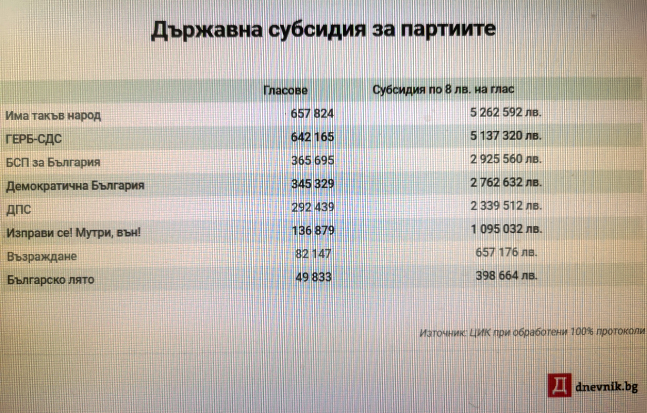 Осем партии получават 20 млн. лв. субсидия годишно, Цветанов вече не