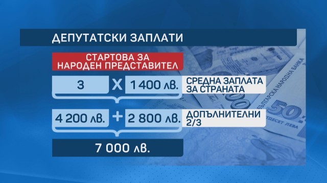  Очаквано: Депутатите няма да си намаляват основните заплати