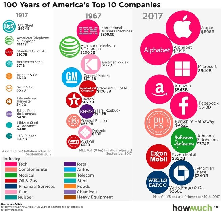  САЩ с пълна доминация в Топ 100 на най-големите компании в света