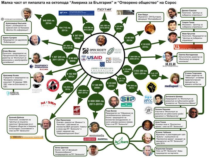 Най-маститите соросоиди в България и малка част от грантовете, които са взимали от фондация „Америка за България“ и „Отворено общество“ 