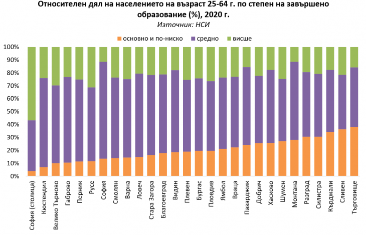 Русе е сред областите с най-високообразовано население
