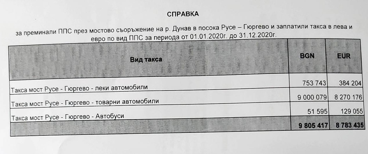 Пенчо Милков към регионалното министерство: Част от таксите от Дунав мост трябва да остават в Русе