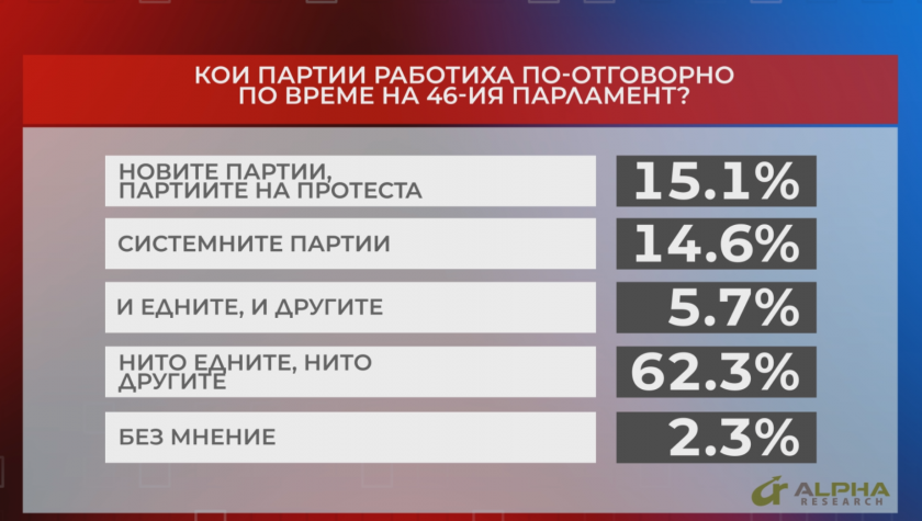 Алфа Рисърч: Слави Трифонов и Мая Манолова изгубиха половината си привърженици