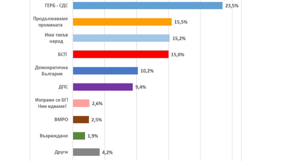 Екзакта: ГЕРБ-СДС - 23,5%, за второто място се борят ПП, ИТН и БСП 