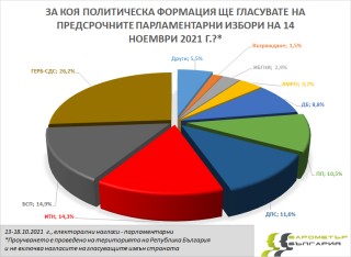 Партията, която може да се окаже категоричния губещ на предстоящите избори, е ИБГНИ (2,9%)