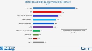  За Румен Радев биха гласували 51.2% от гласуващите, за Анастас Герджиков – 22.5%