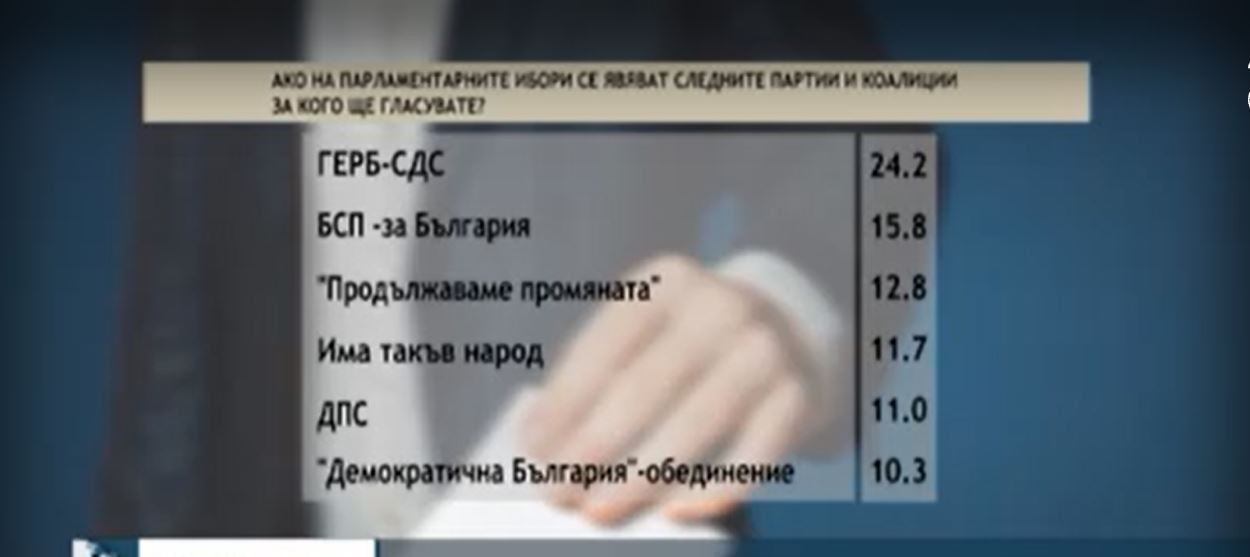 Юлий Павлов: ГЕРБ-СДС - 22,3%, ПП - 15,8%, БСП - 15,1% 