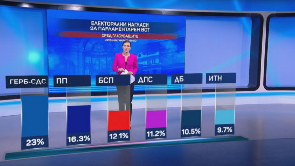 Маркет линкс: ГЕРБ - 23%, ПП - 16%, а ИТН пада под 10% 