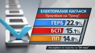  ГЕРБ получава подкрепата на 22.9% от избирателите и остава първа политическа сила