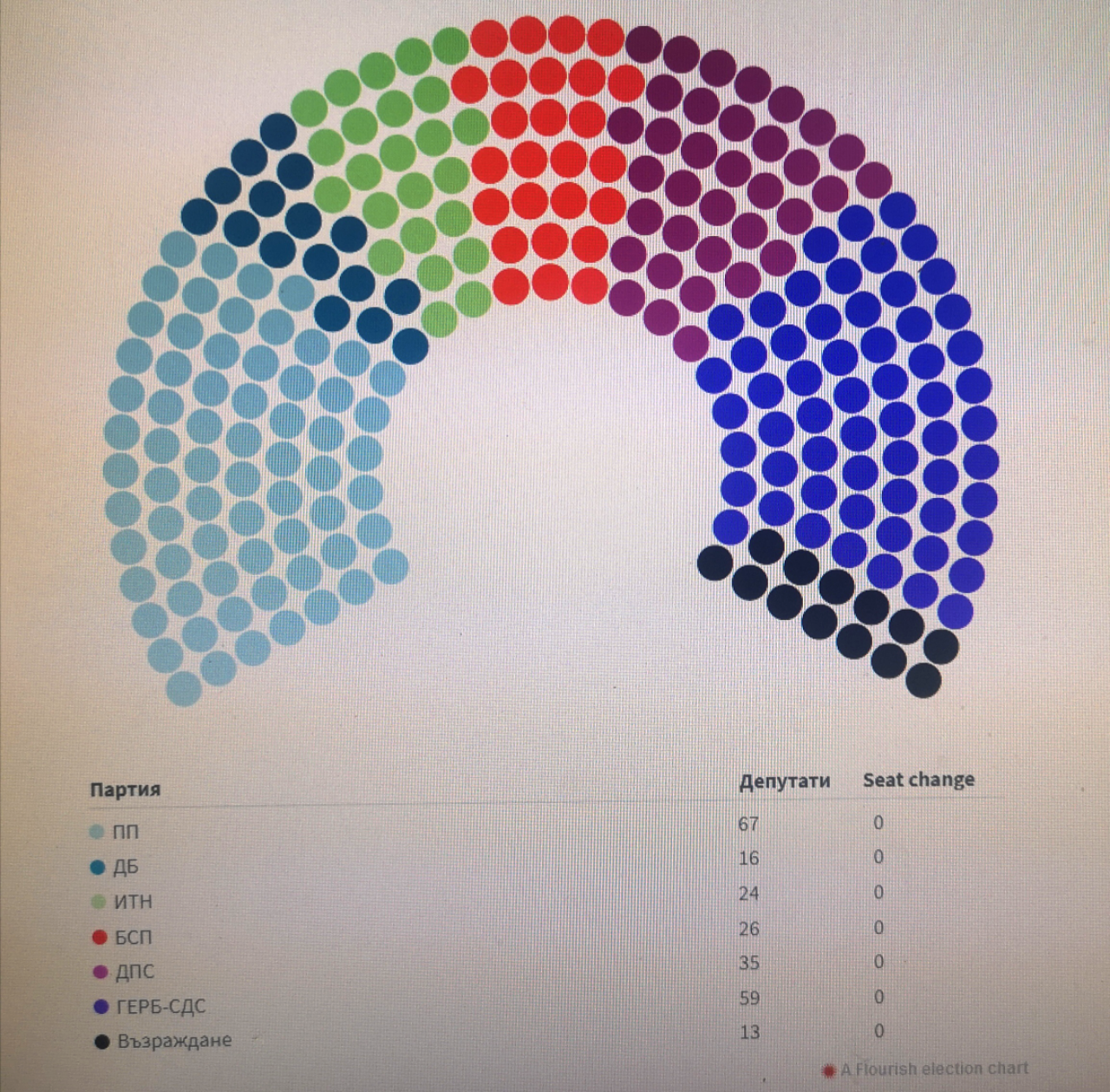 Какво е разпределението на местата в 47-ия парламент?