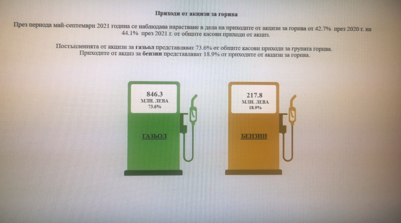 4 729.1 млн. лева за 5 месеца са  приходите от акцизи, ДДС при внос, мита и глоби 