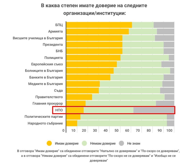 Доста българи не се доверяват на НПО сектора, 