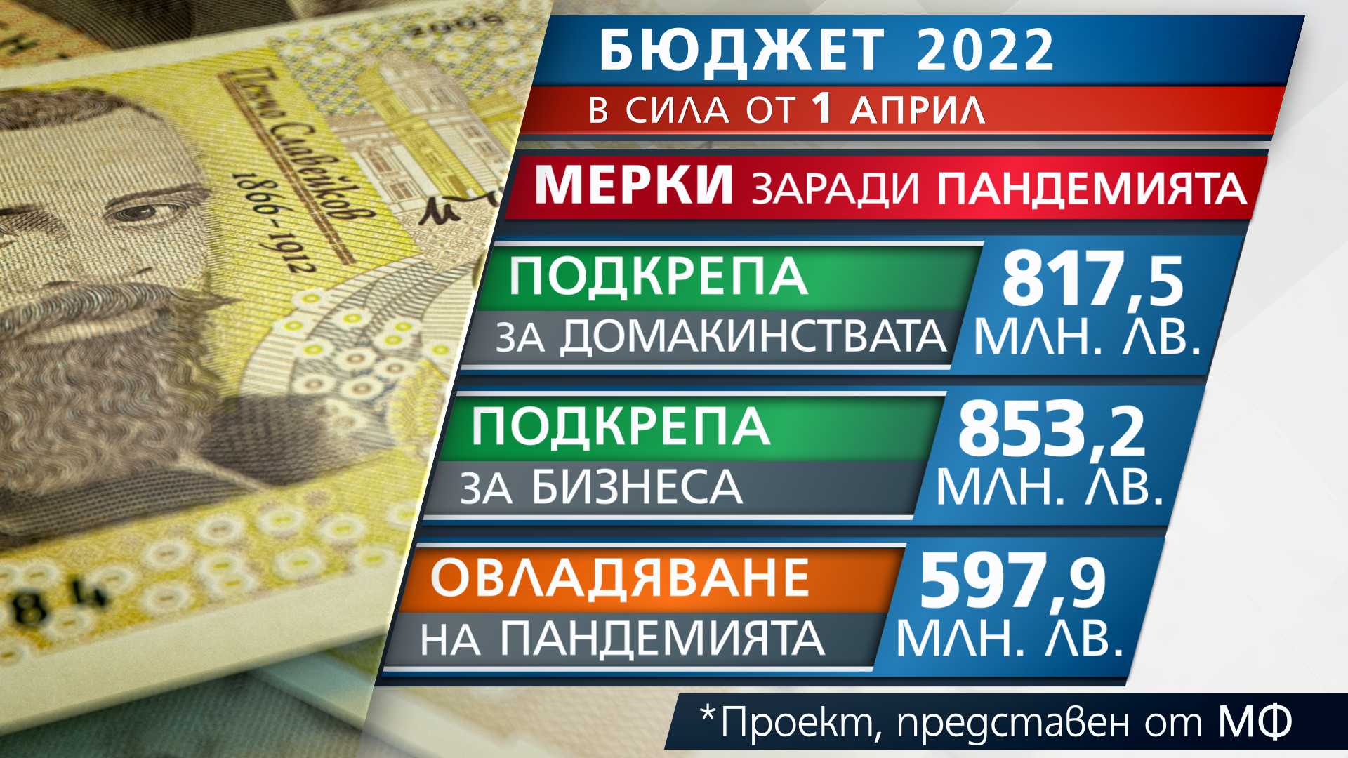 Ръст от 4.8% на БВП предвижда финансовият министър Асен Василев в Бюджет 2022