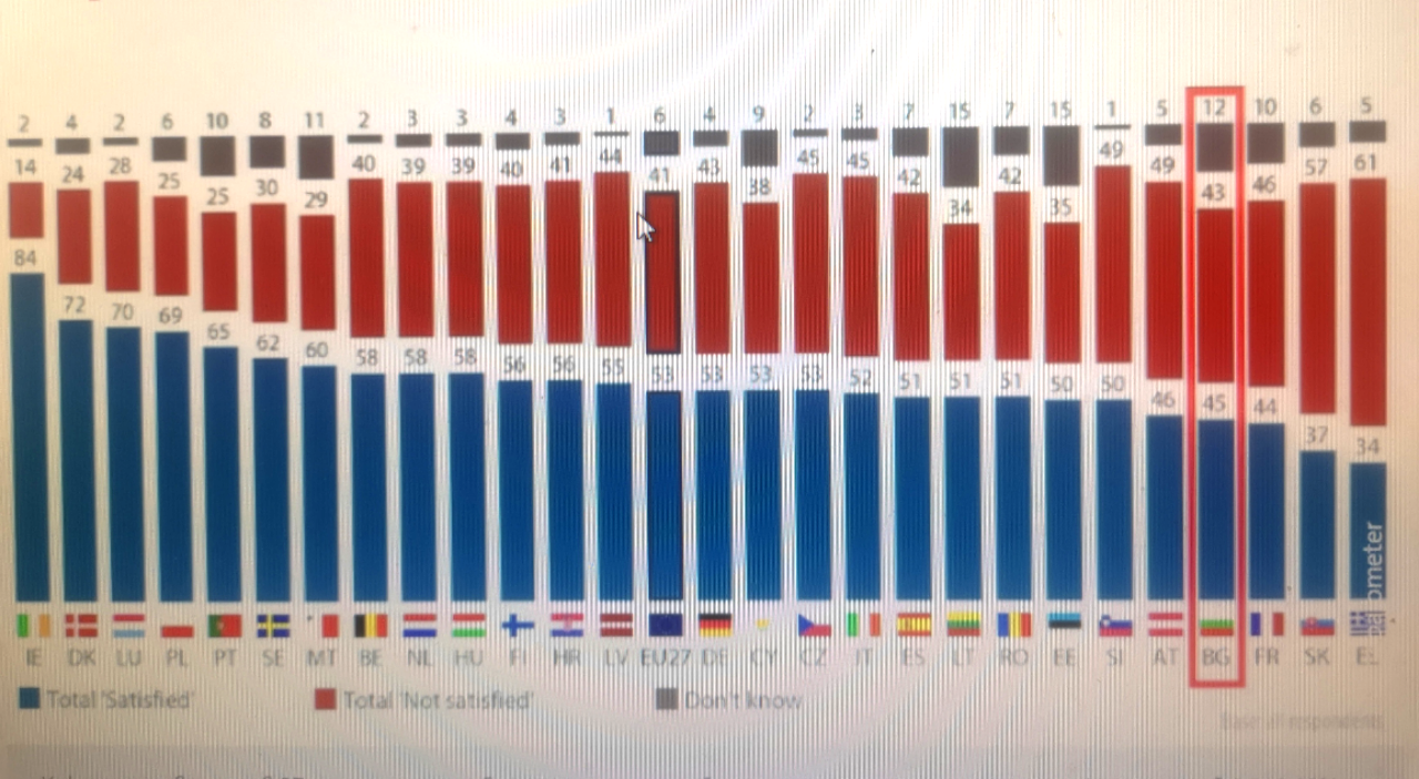 Българите са недоволни накъде отива страната 