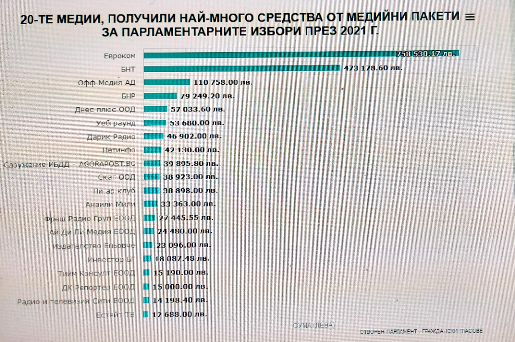 Медийни пакети за 2.1 млн.лв. в кампаниите за парламентарни избори през 2021 г.