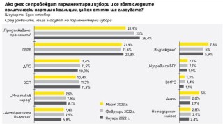    Положителните оценки падат от 29% през февруари до 24% през март. При оценката за работата на правителството се вижда дори по-драстична промяна