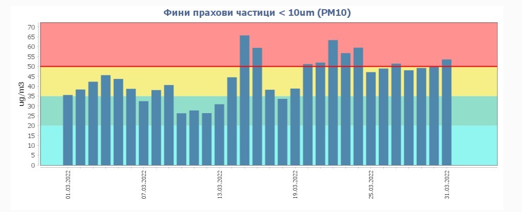10 са дните с превишения на нормата за фини прахови частици в Русе през март