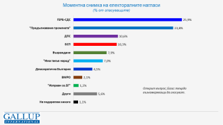 Моментна снимка и тренд на електоралните нагласи