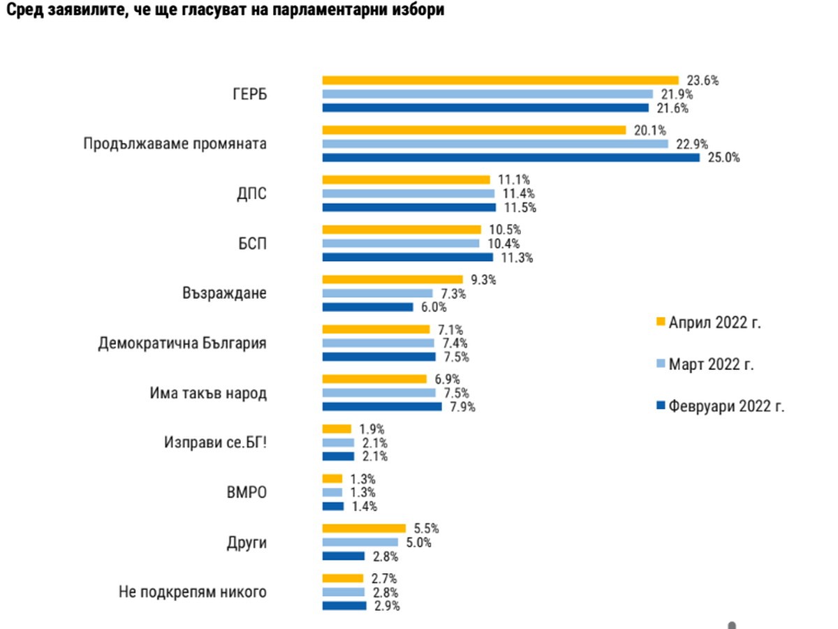 ,,Тренд,,: ГЕРБ изпреварва ,,Продължаваме промяната,,