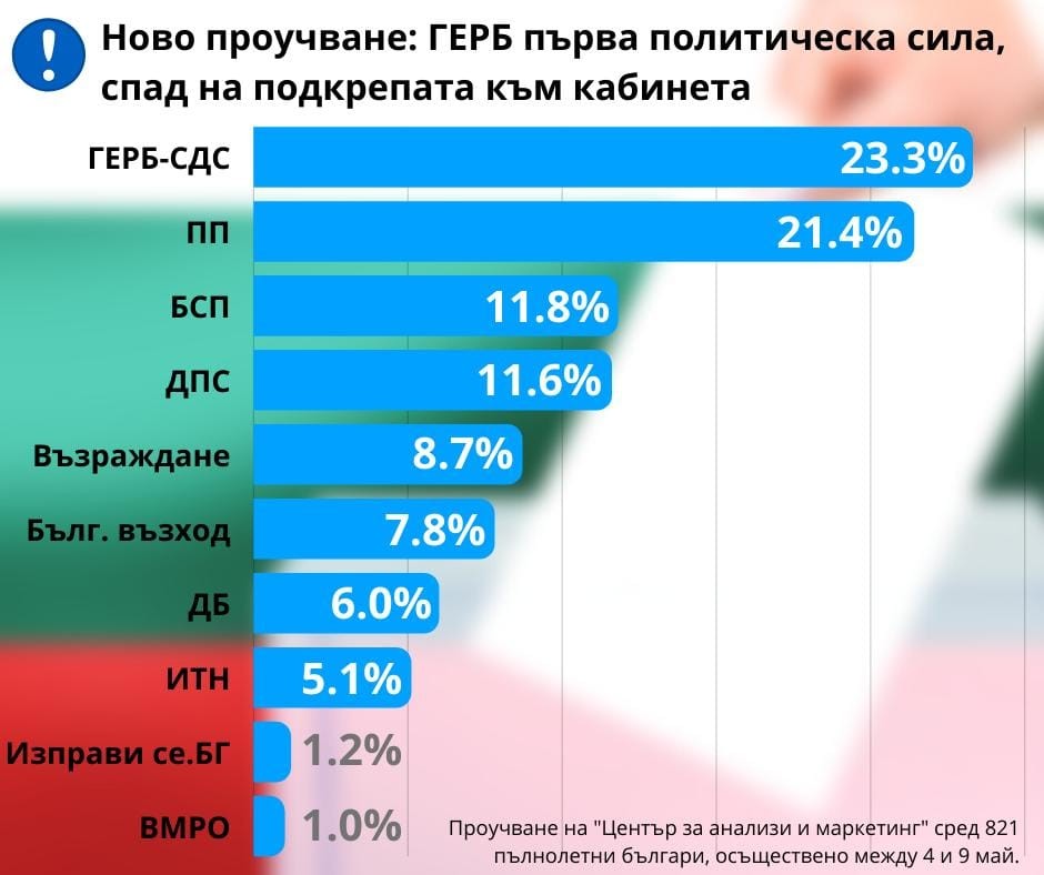 Проучване: Недоверието към правителството е 69%. 77,2% е недоверието в Народното събрание