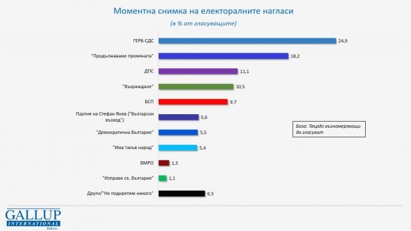 Галъп: При избори днес в НС влизат същите партии и формацията на Стефан Янев 