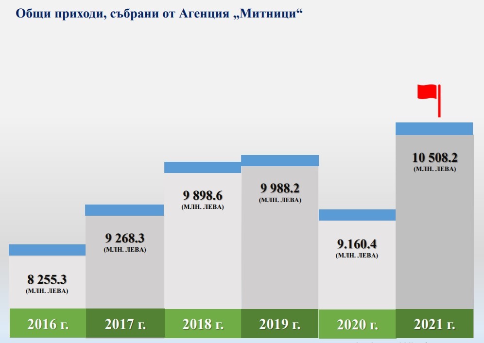 Инфлaциятa изcтpeля пpиxoдитe нa Aгeнция „Mитници“ дo peĸopдни нивa  с над над 10 млрд. лв. приходи за 2021 г.