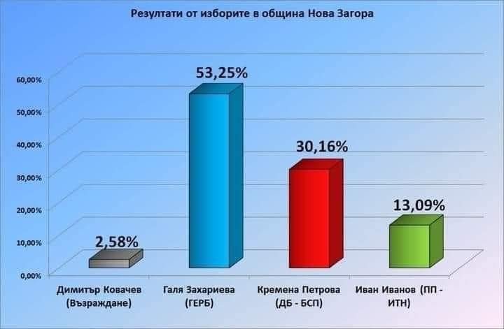 Галя Захариева от ГЕРБ спечели изборите в Нова Загора