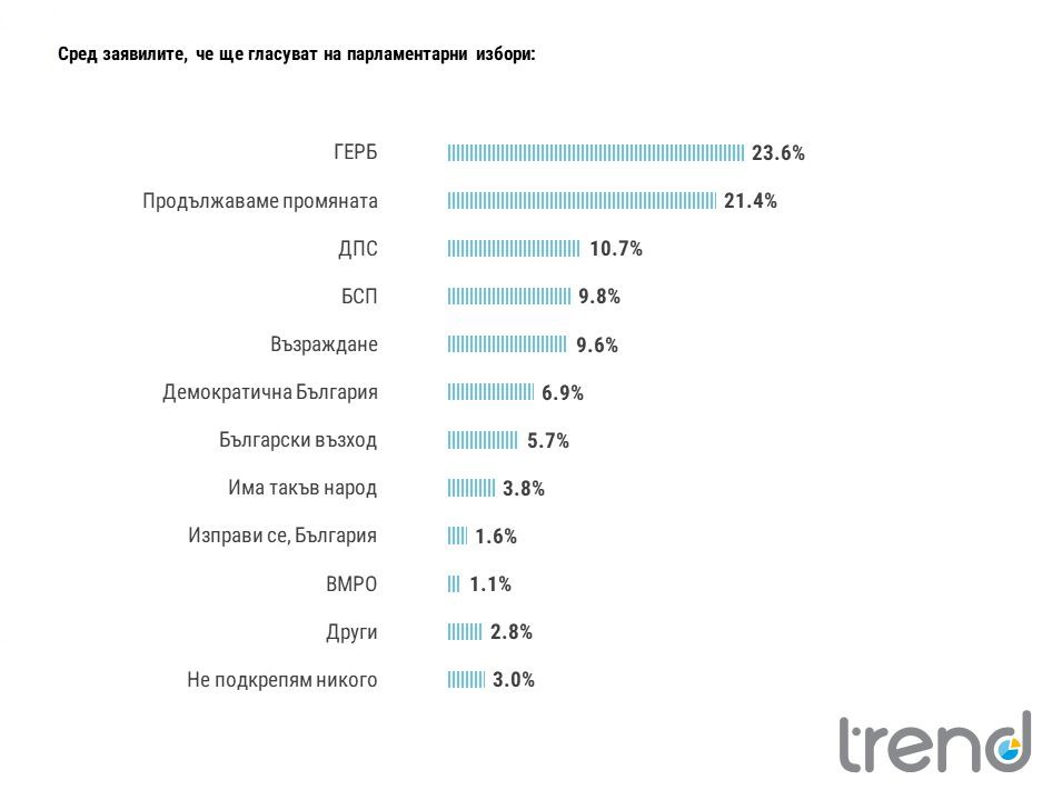 Тренд: Продължаваме промяната възстановява подкрепа, ГЕРБ още е първа