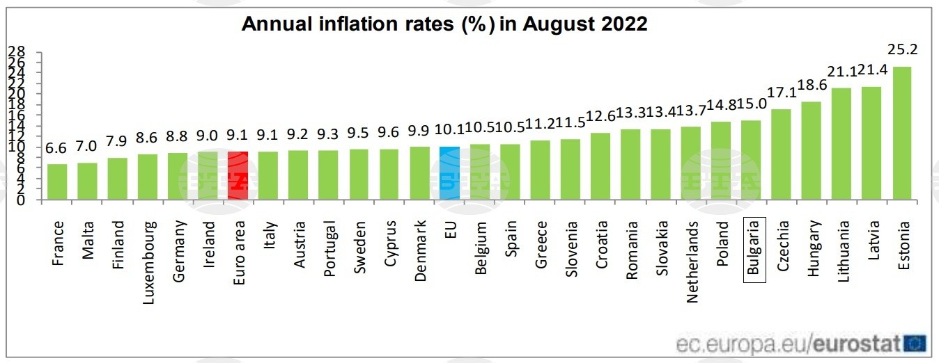 Инфлацията в ЕС през август е достигнала 10,1 на сто на годишна база, в еврозоната - 9,1 на сто