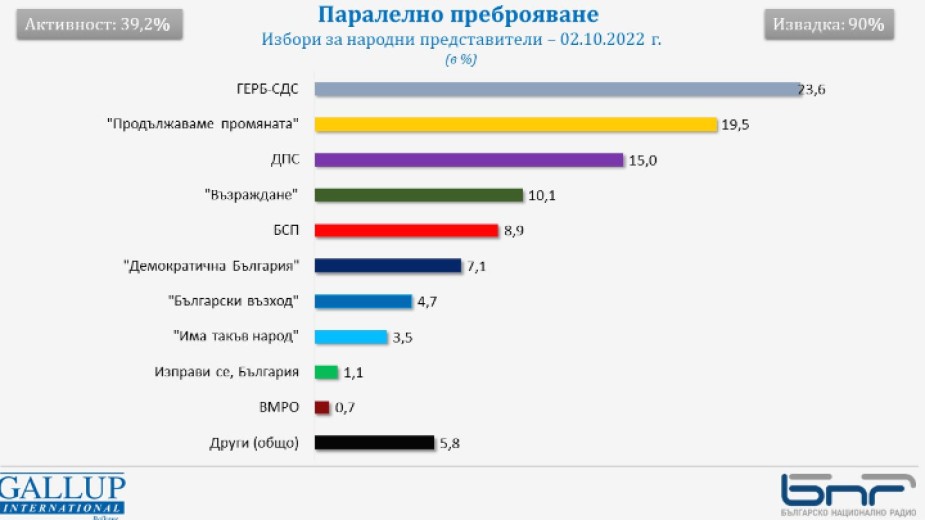 Паралелно преброяване при 100% - ГЕРБ печели парламентарния вот
