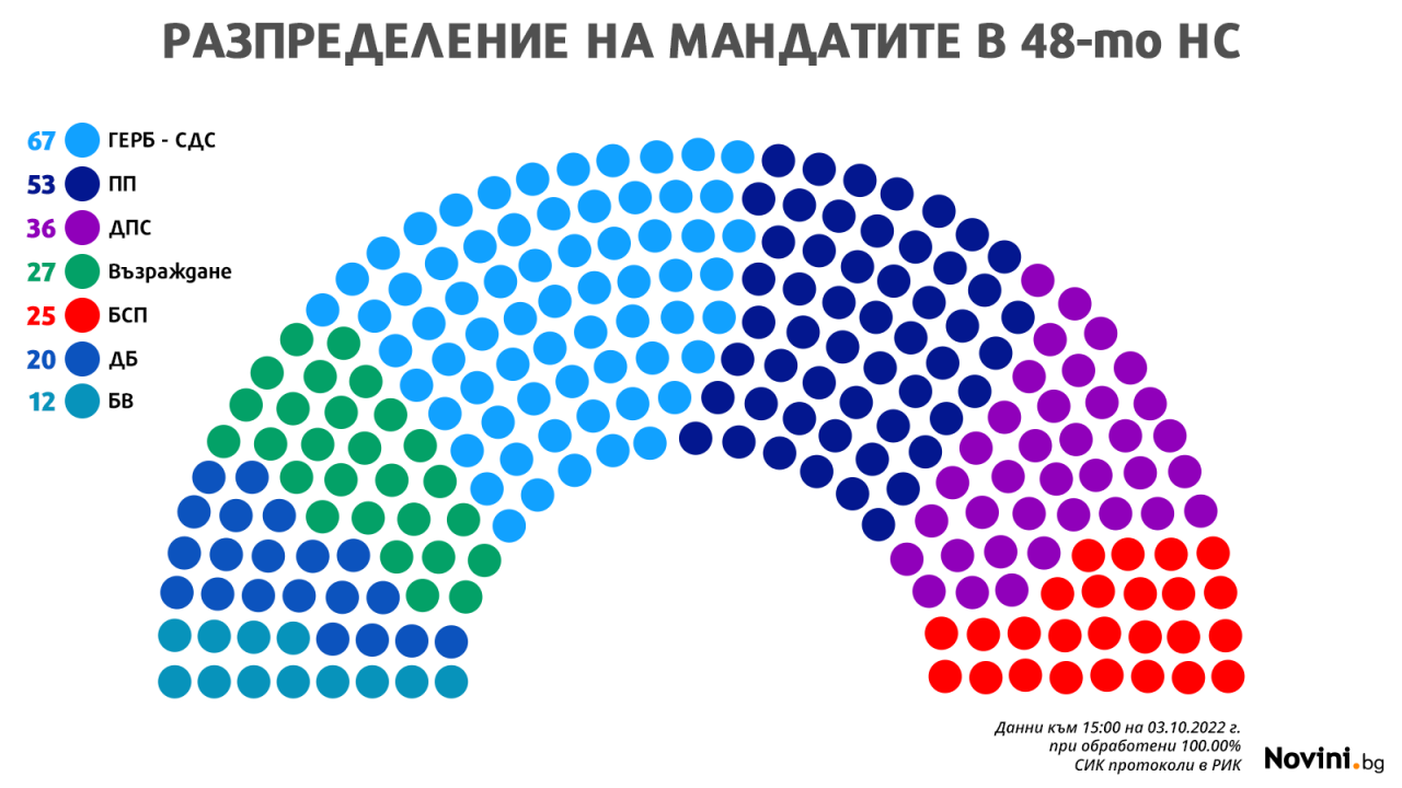 Разпределение на мандатите в 48-ото Народно събрание 