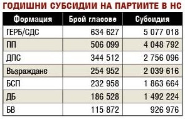 Девет партии ще си разделят близо 20 млн. лв.