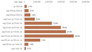 За една година отпуснатите от банките заеми растат с 13,6%, а за три месеца се увеличават с 3,6% до 79 млрд. лева, отчете БНБ