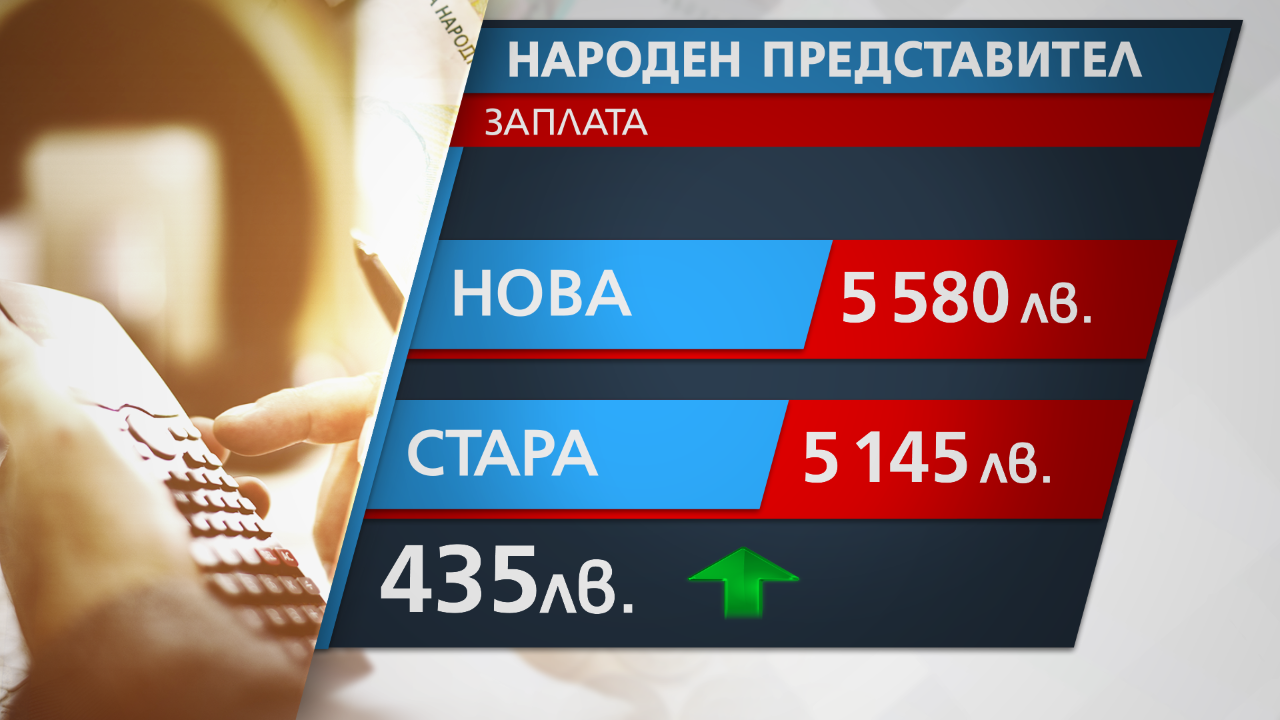 Политиците пак с по-високи заплати, депутатите вече ще взимат 8500 лв.
