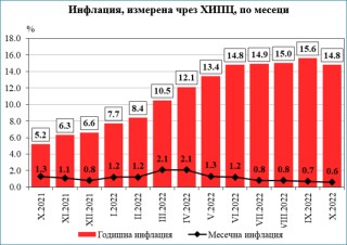  Спрямо предходния месец цените през октомври са се понижили в групата жилища,