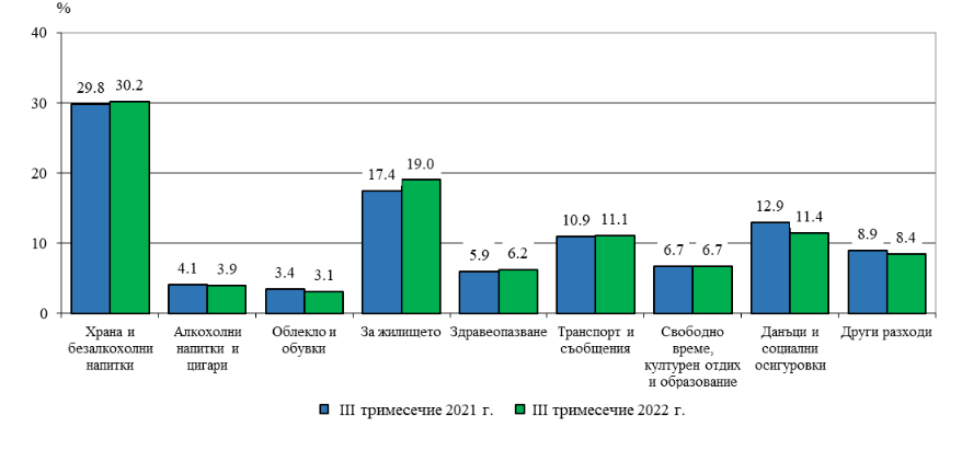 Доходи, разходи и потребление на комакинствата през третото примесечие на 2022 г.