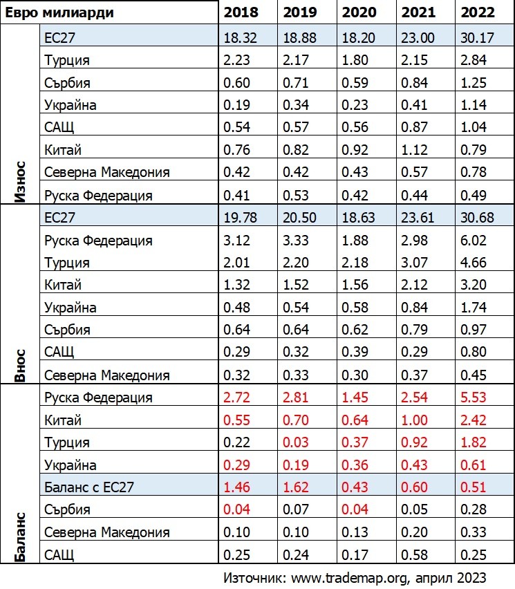 Географията на стокообмена на България за 2022 г.